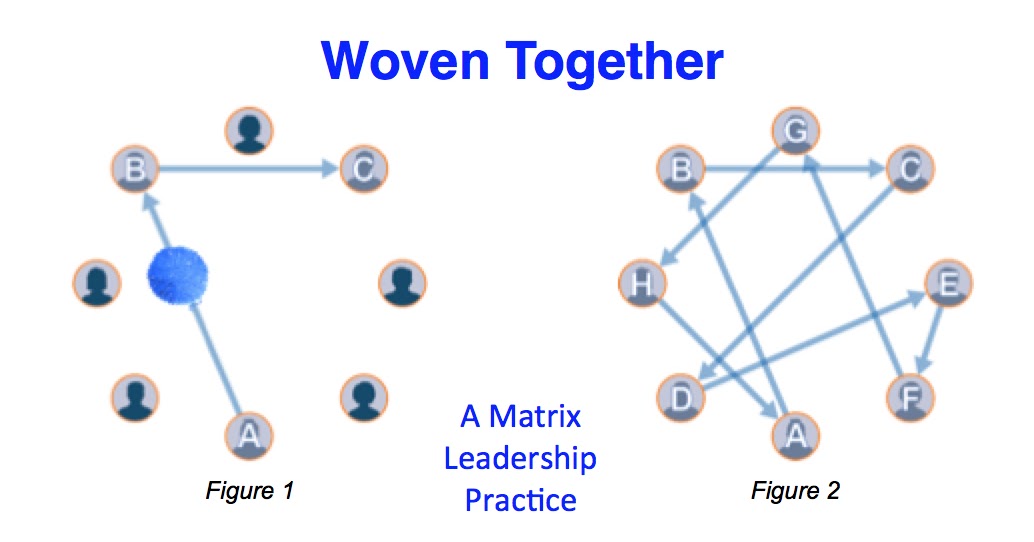 Agile Adoption Roadmap Woven Together A Practice To Build