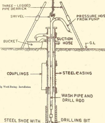Soil Exploration - Types and purpose,Soil Investigation