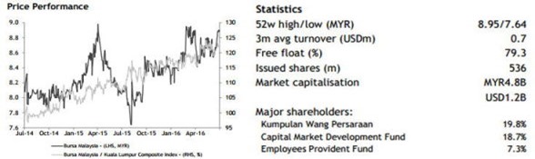 bursa malaysia price performance