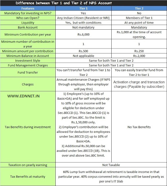 Difference between Tier 1 and Tier 2 Account in New Pension Scheme (NPS) 