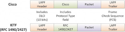 Cisco Tutorials and Materials, Cisco Certifications, Cisco Learning, Cisco Encapsulations