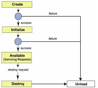 What is Java Servlet Life Cycle,Stages of java Servlet Lifecycle, what are different java servlet lifecycle stages, what is java servlet,  what is java, java tutorial, java servlet tutorial, java ee tutorials, explain java servlet life cycle, servlet request responce, java web development, java web hosting, java web action, javawebaction