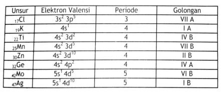 Sistem Periodik Unsur