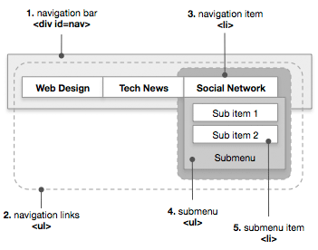 Membuat Baris Menu Navigasi Berjenjang