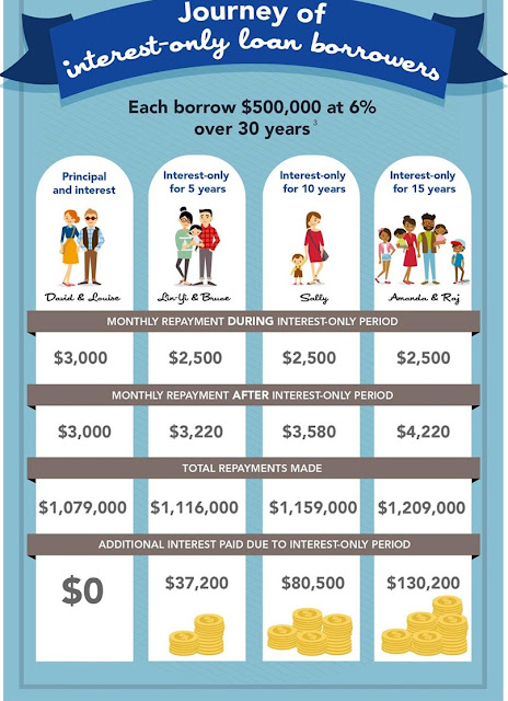 Interest on housing loan