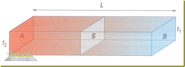 Trasmissione del calore in una sbarra omogenea