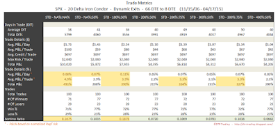 Iron Condor Trade Metrics SPX 66 DTE 20 Delta Risk:Reward Exits