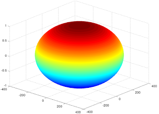 3D Spherical Surface