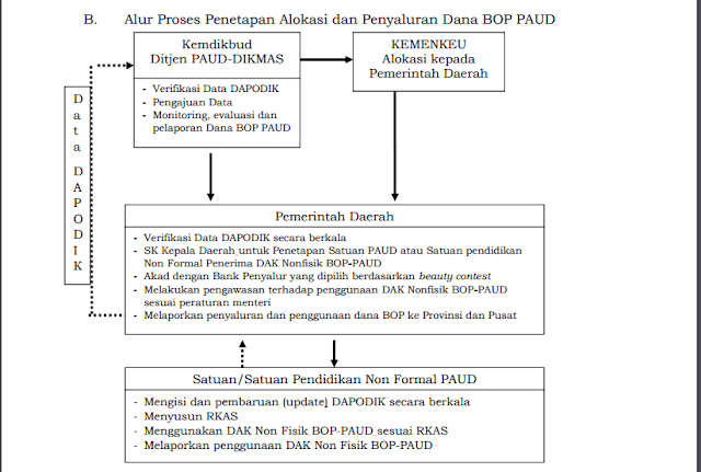 Juknis BOP PAUD 2017 Lengkap Dengan Contoh Laporan SPJ BOP PAUD