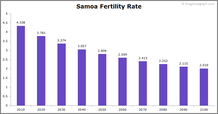 
Samoa
 Fertility Rate kids per women
 