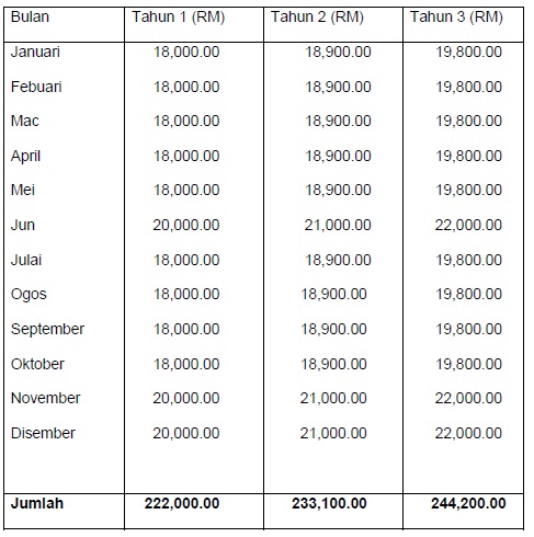 Rancangan Perniagaan Senang Rasa Katering ~ Lateja Event 