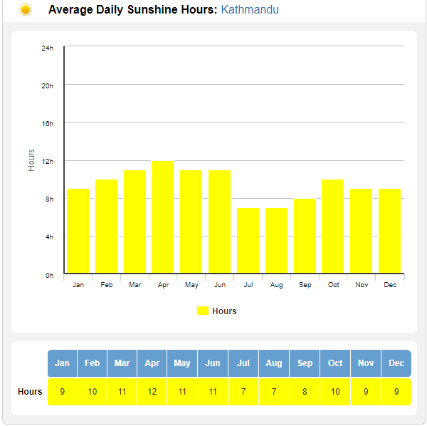 The bar graph shows the Average Daily sunshine hours in Kathmandu.