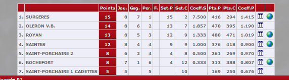 http://www.ffvbbeach.org/ffvbapp/resu/vbspo_calendrier.php?saison=2013/2014&codent=PTPO17&poule=C17