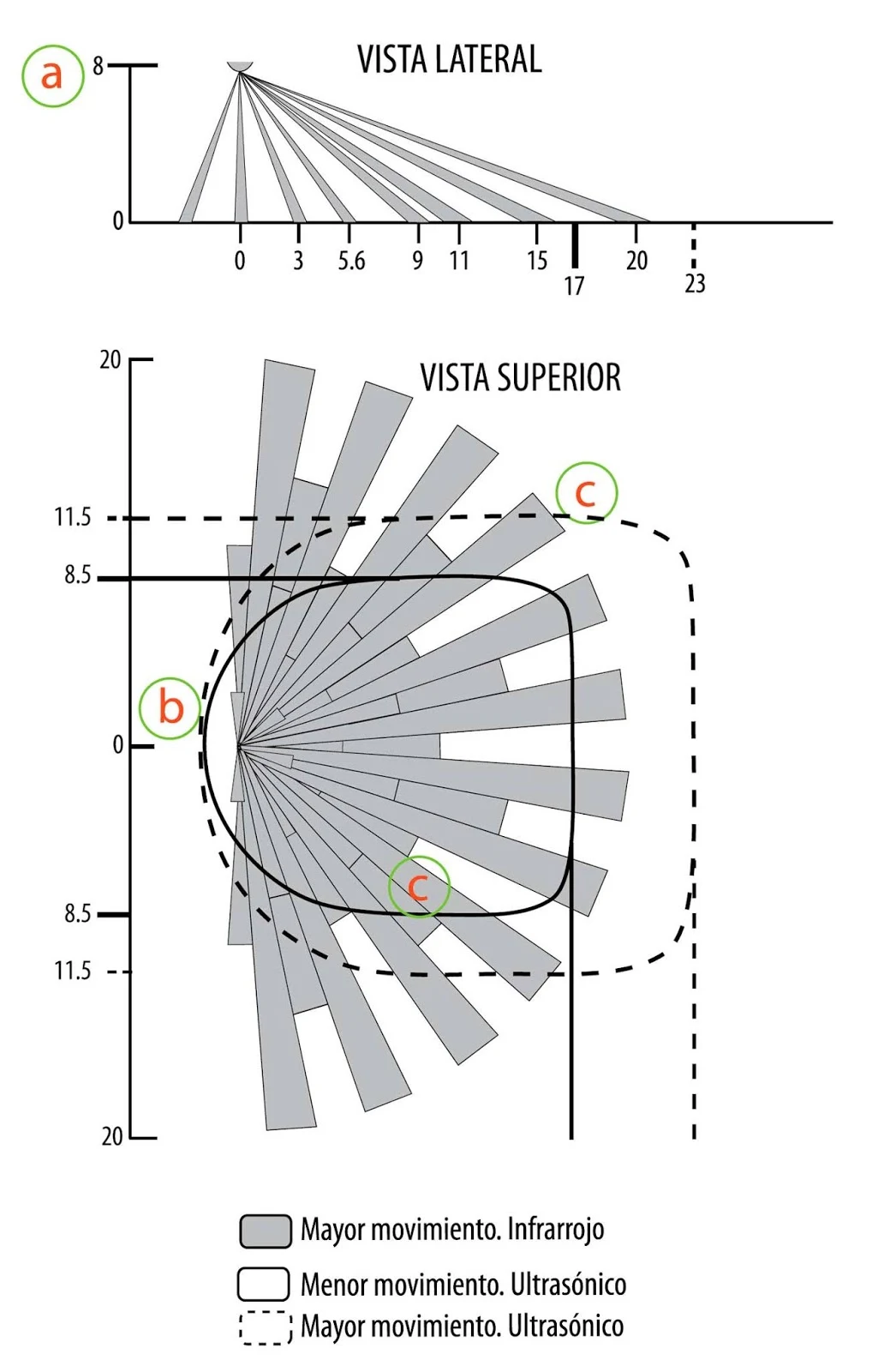 Instalaciones eléctricas residenciales - Diagrama de cobertura de un sensor multitecnología para montaje en techo