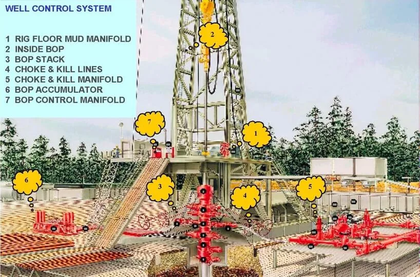 أجزاء ومكونات برج الحفر | Rig components