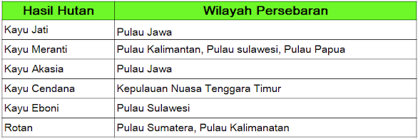 Tabel Hasil Hutan di Indonesia