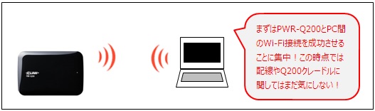 まずはPWR-Q200とPC間を無線LAN（Wi-Fi）で接続