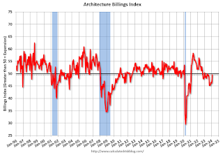 AIA Architecture Billing Index