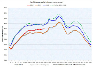 Hotel Occupancy Rate