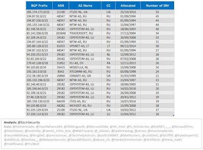 TrickBot Top 25 BGP Prefixes