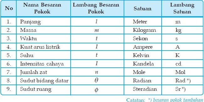 Daftar Satuan  Sistem  Internasional 