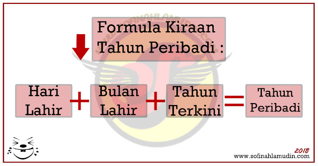 Tahun Peribadi Berdasarkan Pengiraan Tarikh Lahir Metafizik Sains Pernomboran (Numerologi) - Sofinah Lamudin