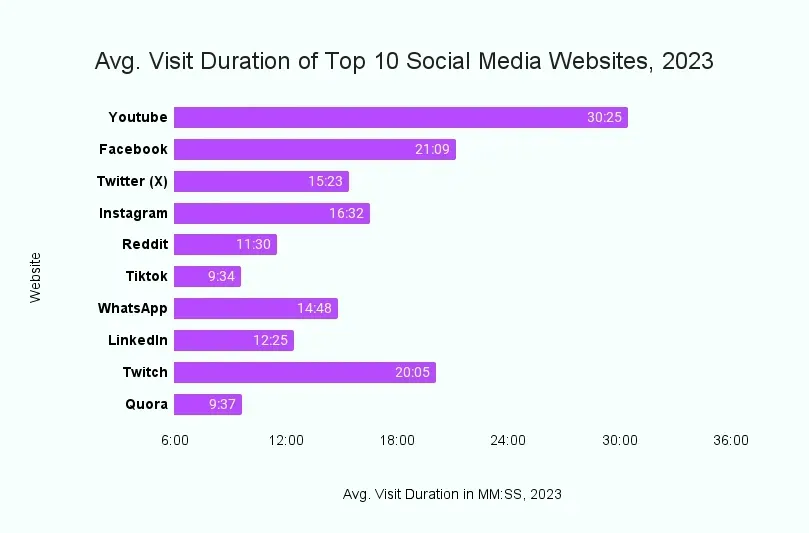 Average visit durations indicate significant engagement, with YouTube leading at around half an hour per visit.