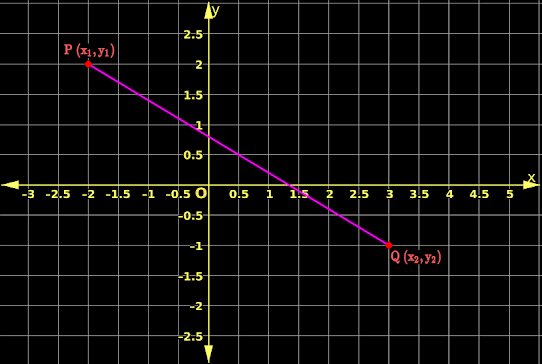 Formula for distance between two points in coordinate geometry.