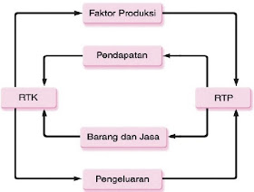 Diagram aliran pendapatan dan pengeluaran dari RTK dan RTP.