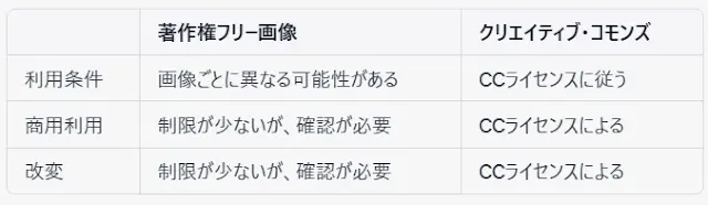 著作権フリー画像とクリエイティブ・コモンズの主な違い