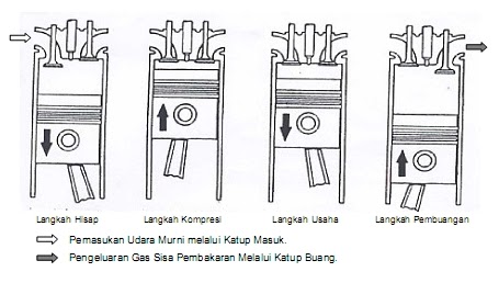  cara kerja mesin diesel 4 tak mekanik otomotif