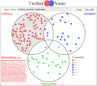 Twitter Venn