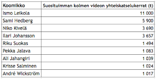 Taulukko Suomen suosituimpien stand up -koomikoiden videoiden katselukerroista Youtubessa