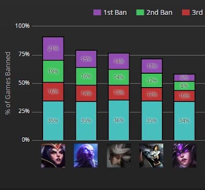 5 Champion yang sering di Banned di Region Korea