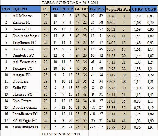 FÚTBOL EN NÚMEROS Tabla de clasificación Primera División