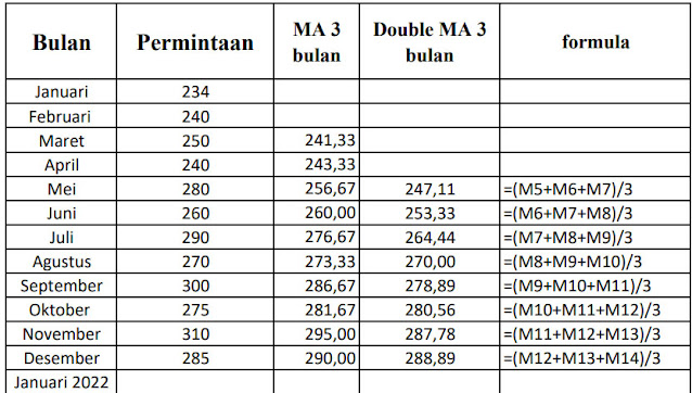 Double Moving Average di Excel