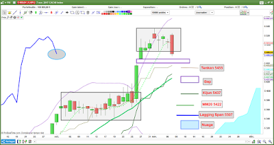 Analyse technique CAC40 [07/11/2017]