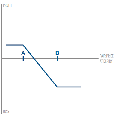 Estrategia Short Call Spread con opciones