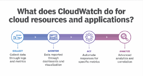 Amazon CloudWatch