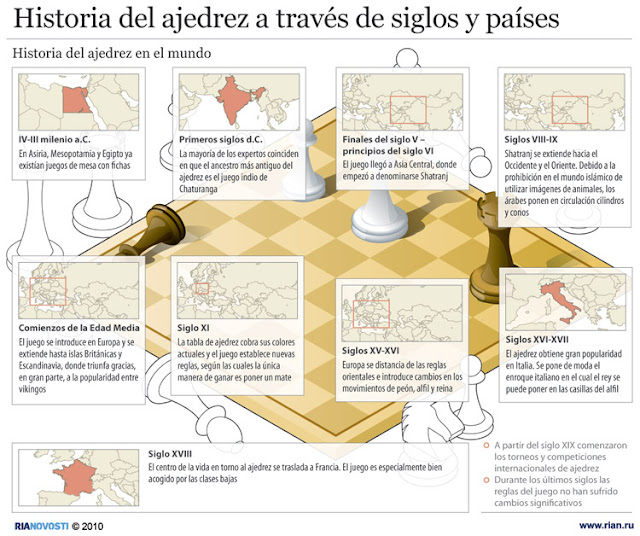 Resultado de imagen de mapa evolución del ajedrez