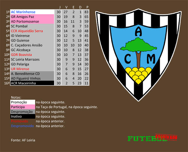 classificação campeonato regional distrital associação futebol leiria 2019 marinhense