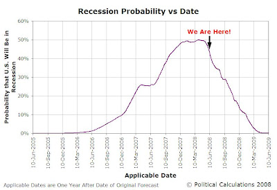 Recession Probability vs Time, 10 June 2005 through 10 June 2009