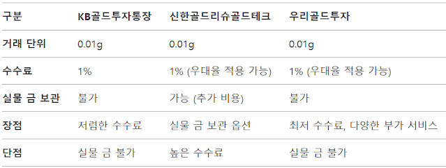 은행별 금 통장 비교