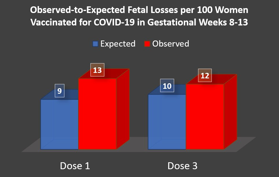 MIT Study: COVID Shots in Early Pregnancy Linked to 43% Spike in Fetal Losses