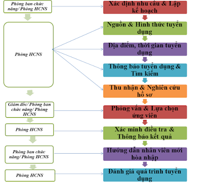 Quy trình tuyển dụng cụ thể 