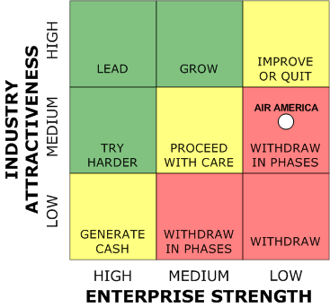 Air America's Competitive Position