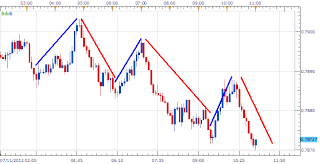 Scalping Menggunakan Momentum Trend [Belajar Trading Online Indonesia]