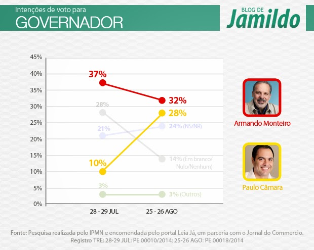 Pesquisa mostra Armando Monteiro e Paulo Câmara empatados tecnicamente
