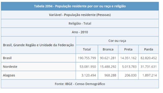 População de Alagoas de acordo com o IBGE