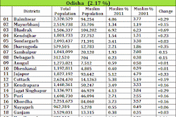 According To 2011 Census What Is The Population Of India